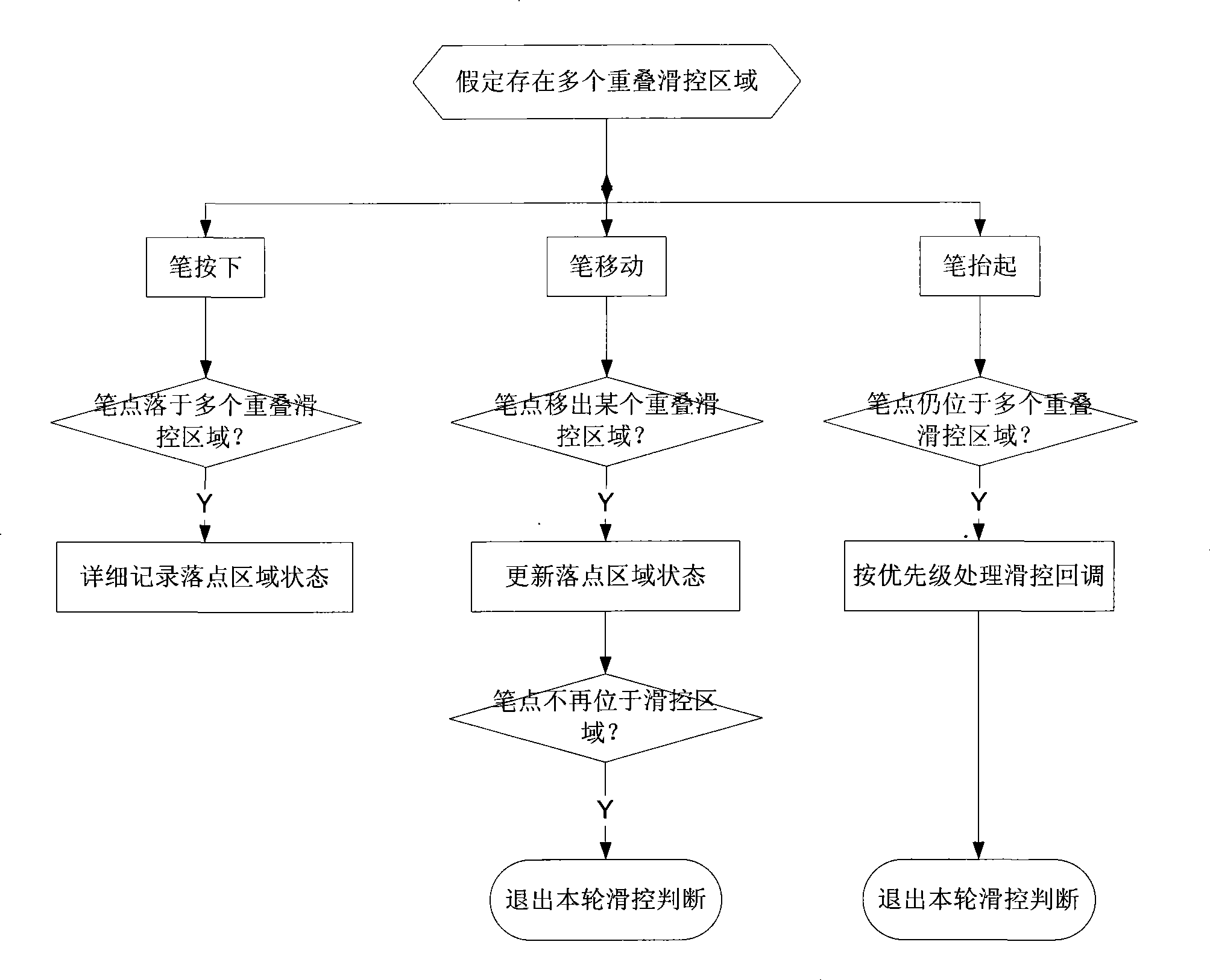 Implementing method of sliding control in terminal human-computer interaction