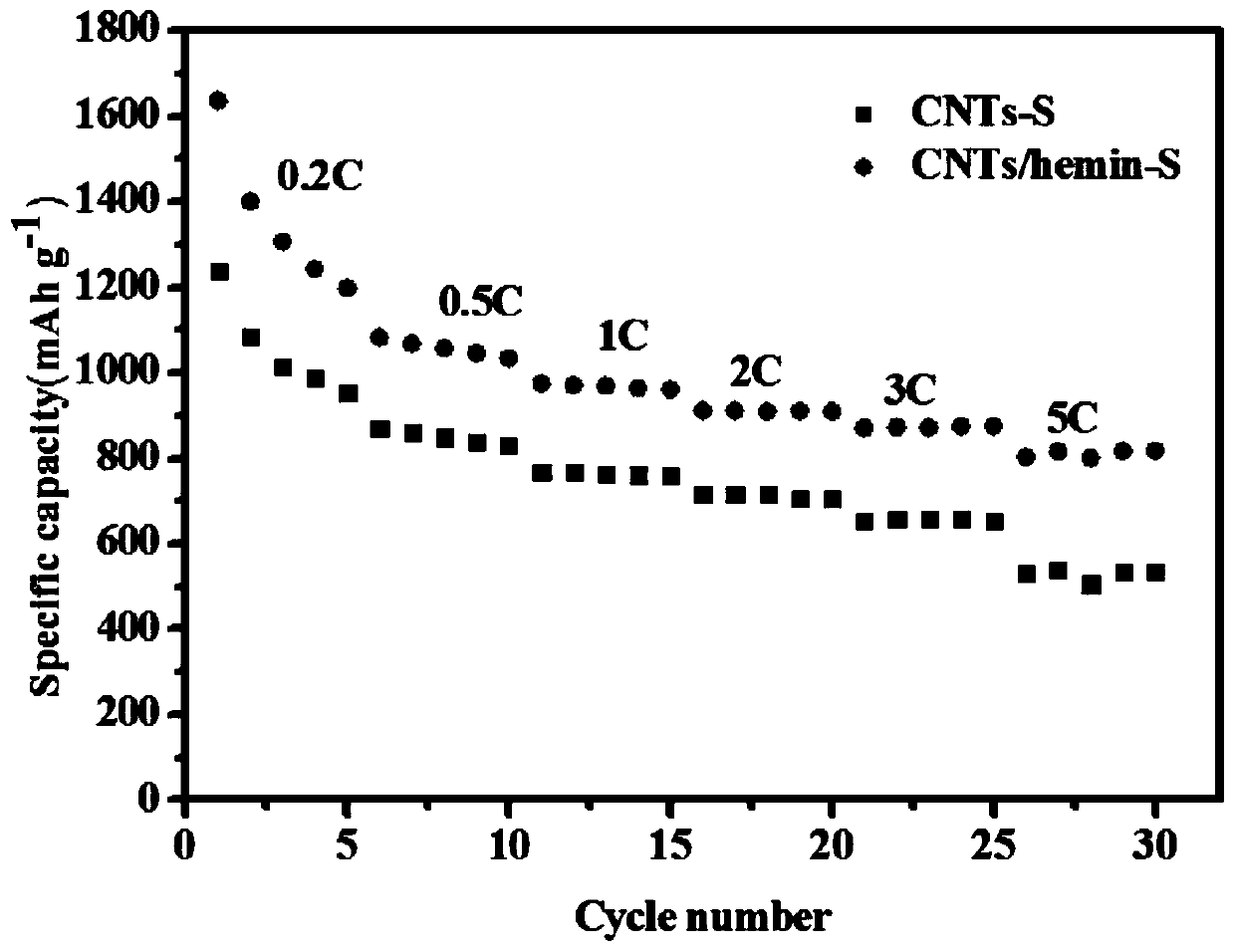 Preparation method of iron-containing porphyrin/carbon nano tube composite cathode material and application of composite cathode material in lithium-sulfur battery cathode