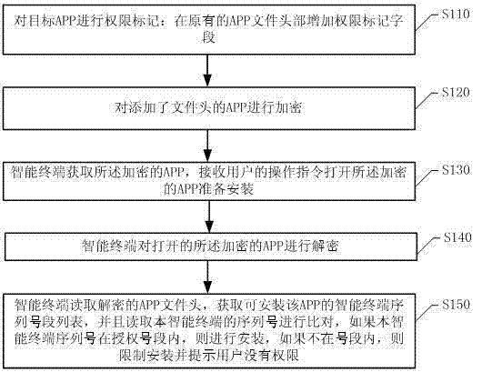 Intelligent terminal application software APP installation authority control processing method and system