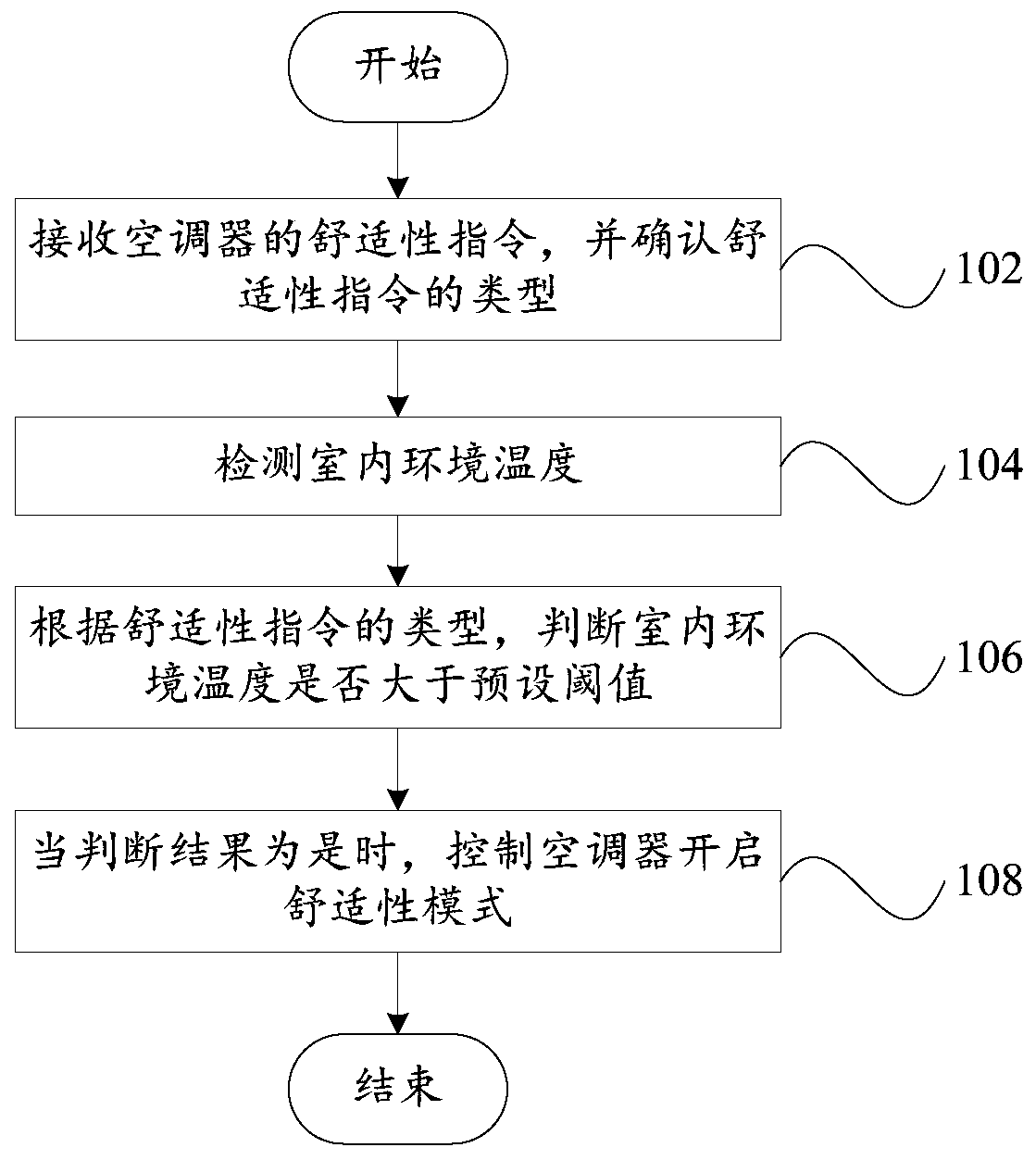 Air conditioner comfort control method and device, and air conditioner