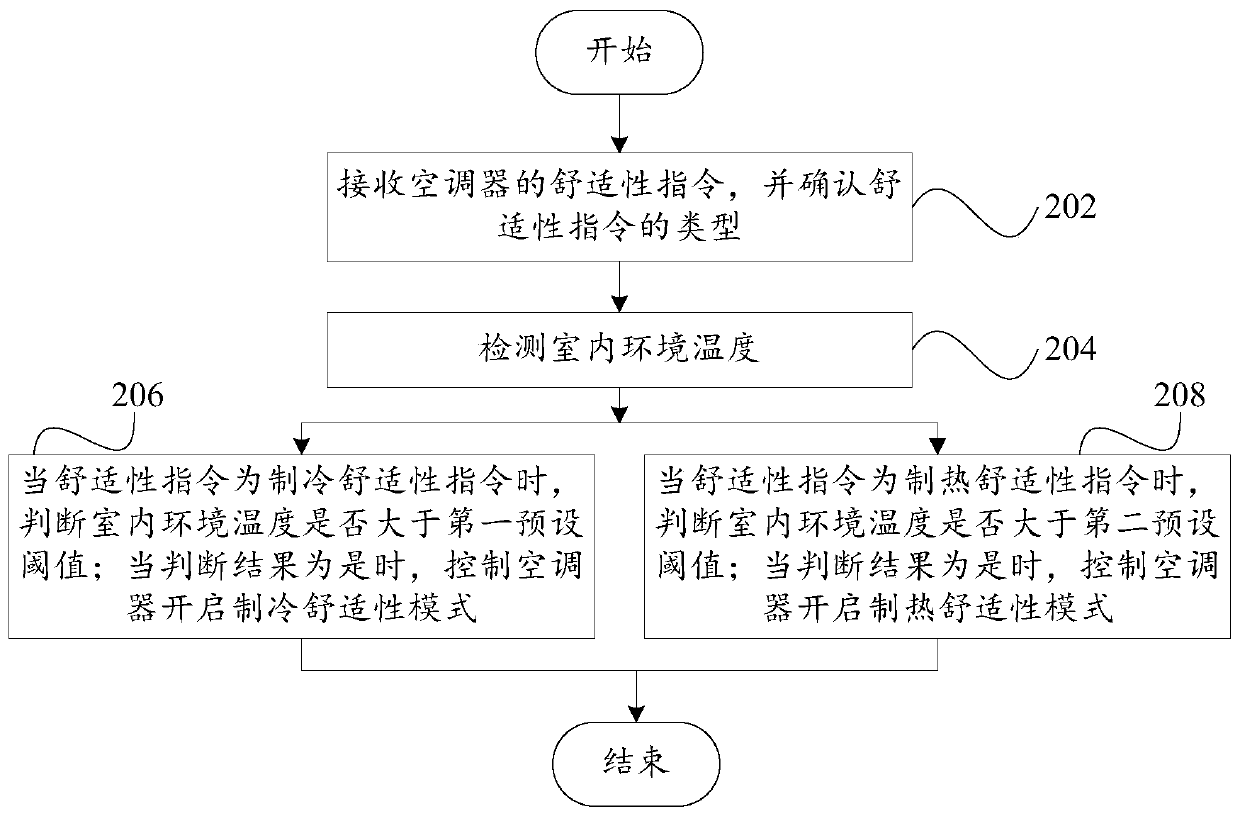 Air conditioner comfort control method and device, and air conditioner