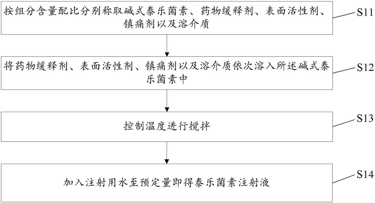 Tylosin injection liquid as well as preparation method and application thereof