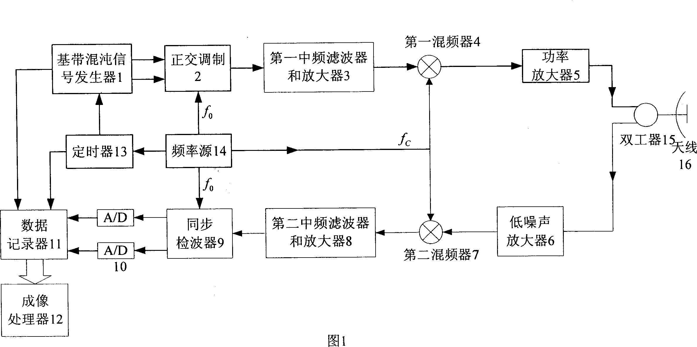 Synthetic aperture radar system using chaos signal