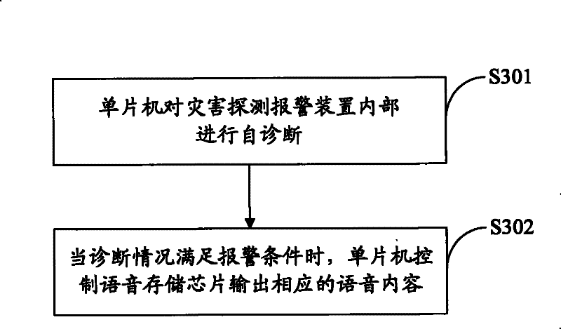 Disaster detection alarming device and alarming method thereof