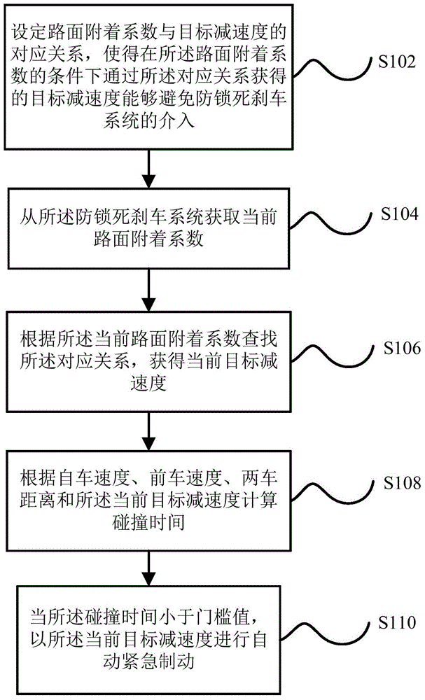 Automatic emergency braking method and device