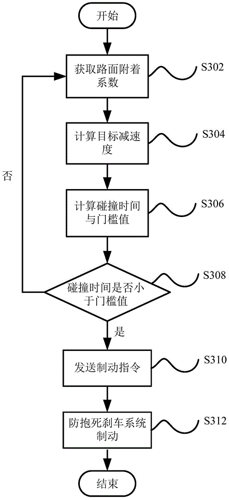 Automatic emergency braking method and device