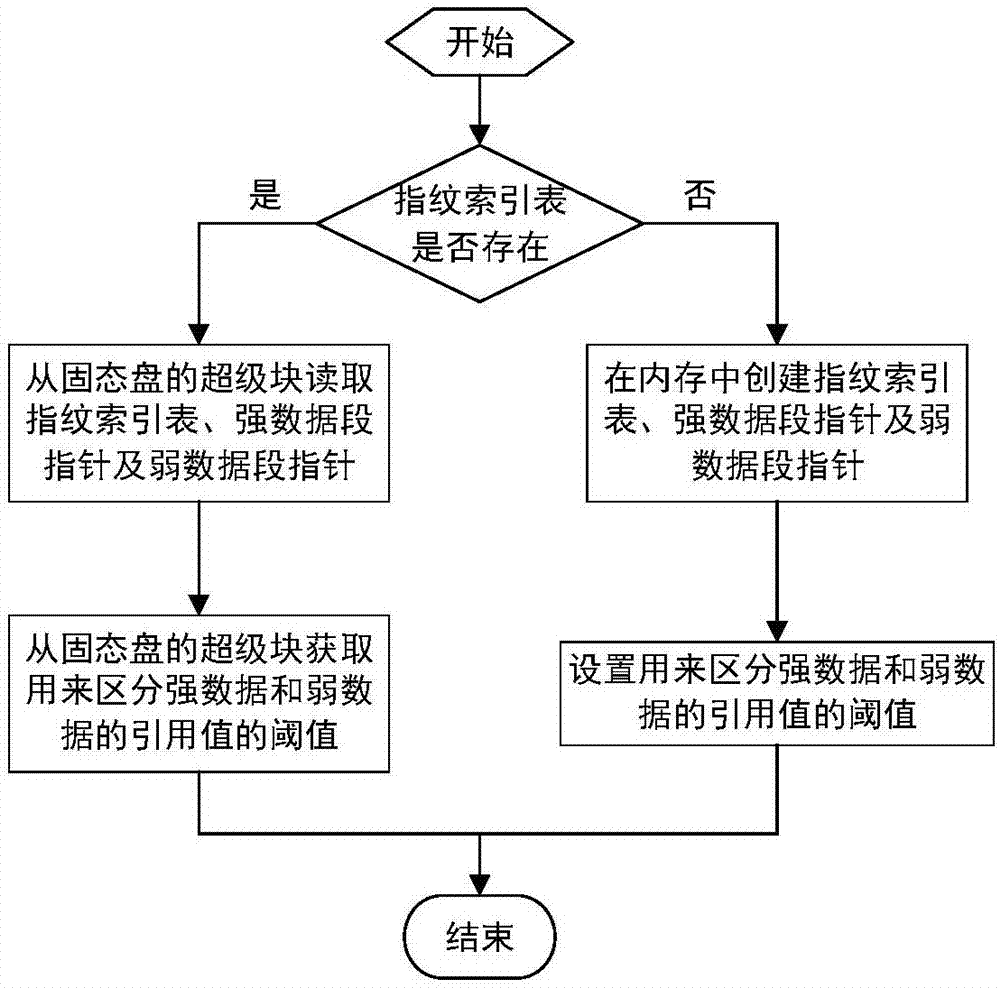 Trash recycling method for log file system on basis of repeated data deleting