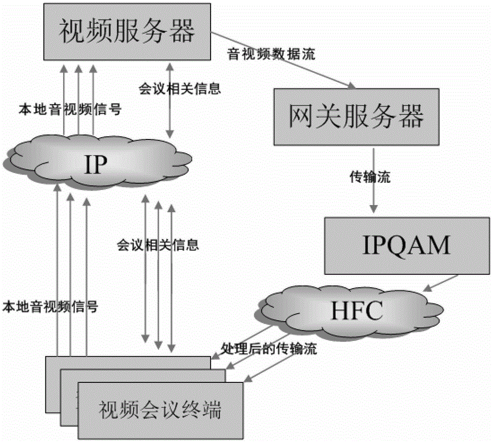 Method of Realizing Video Conference Based on Mixed Network of IP and HFC