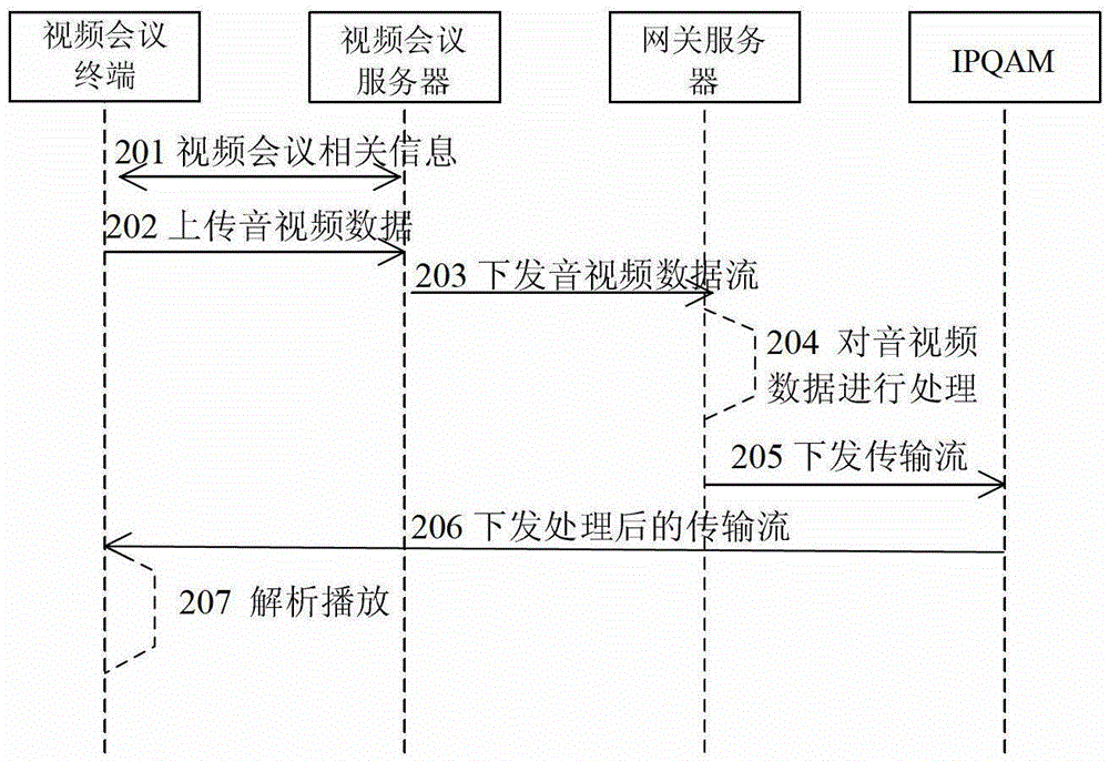 Method of Realizing Video Conference Based on Mixed Network of IP and HFC