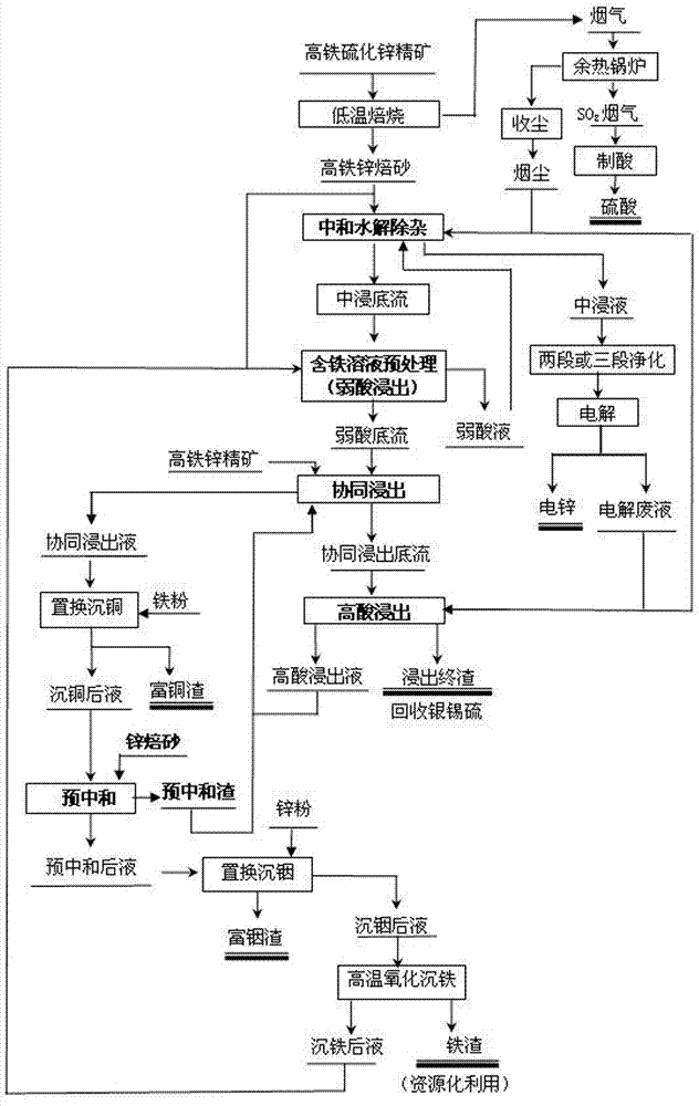 Treatment technique of copper-containing high-indium high-iron zinc sulfide concentrate