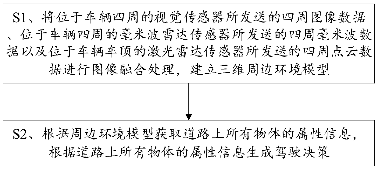 Environment sensing method of unmanned vehicle and control terminal