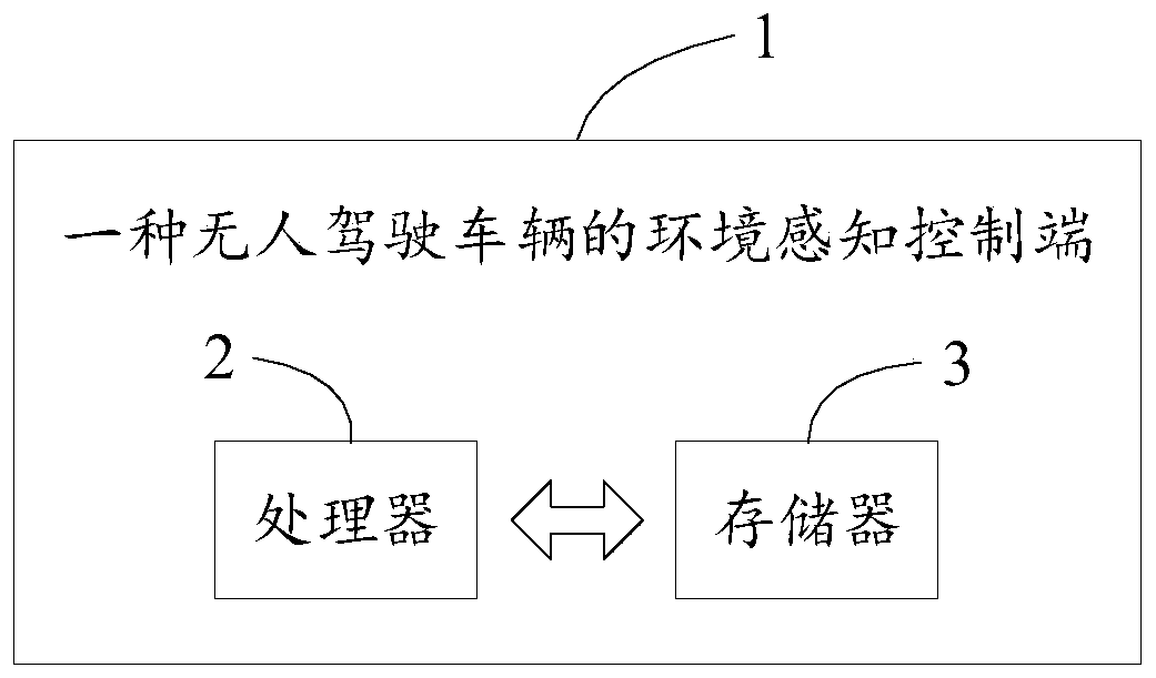 Environment sensing method of unmanned vehicle and control terminal