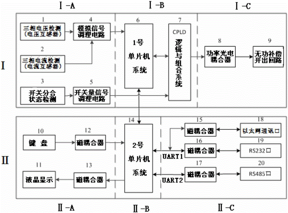 Flexible control device and method for reactive compensation of distribution station area