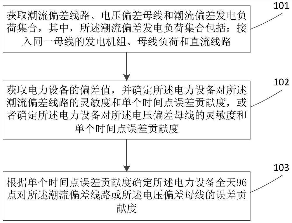 A Calculation Error Analysis Method for Active Power and Voltage of Day-Ahead Planned Power Flow