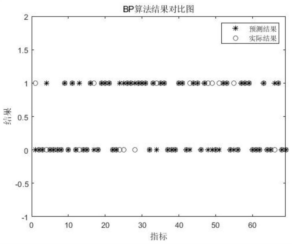 Personal credit risk measurement model based on GA-BP