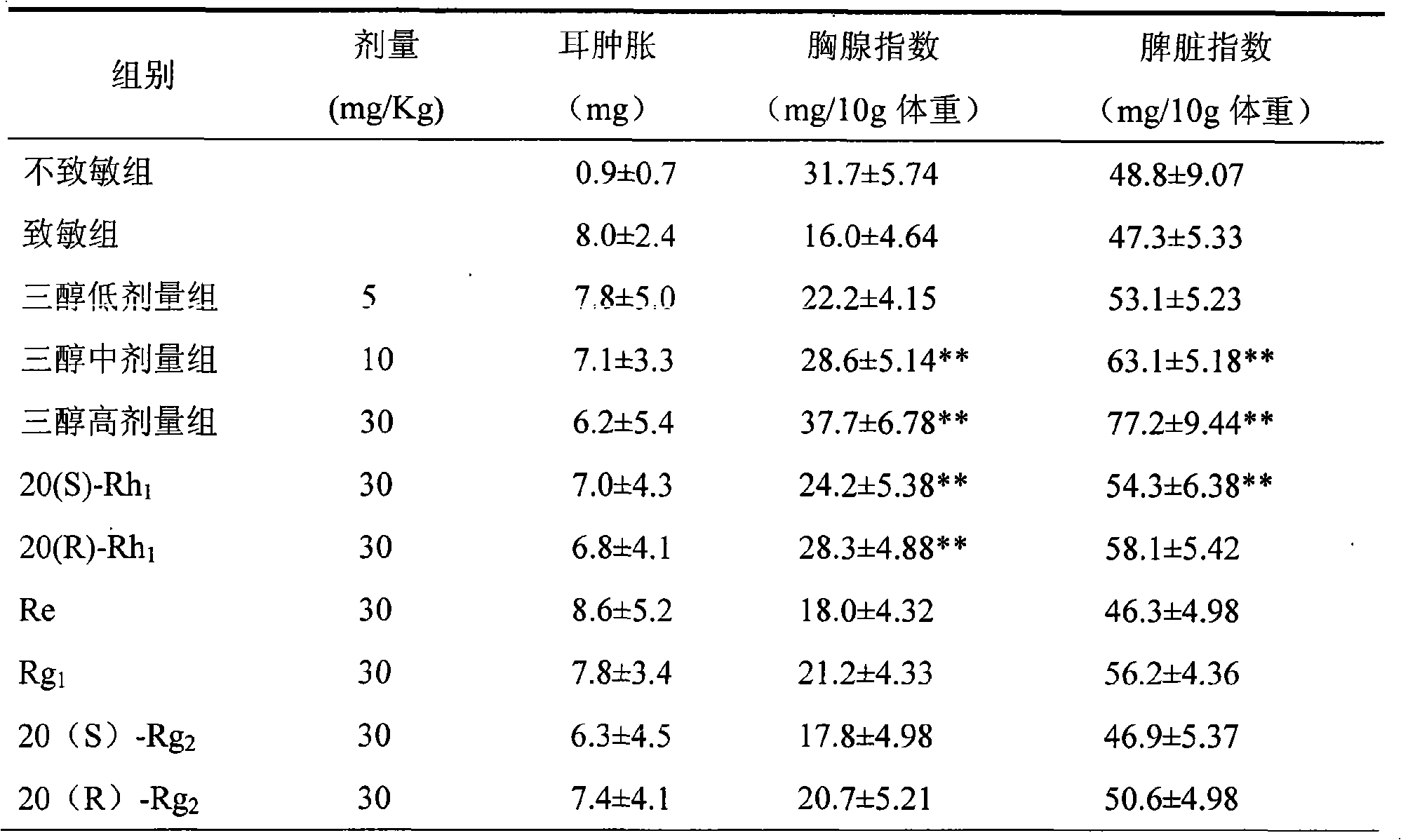 Panaxatriol saponin composition and uses in preparing medicament for immunity enhancement