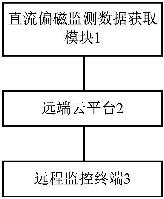 Regional transformer DC bias monitoring data acquisition and processing system