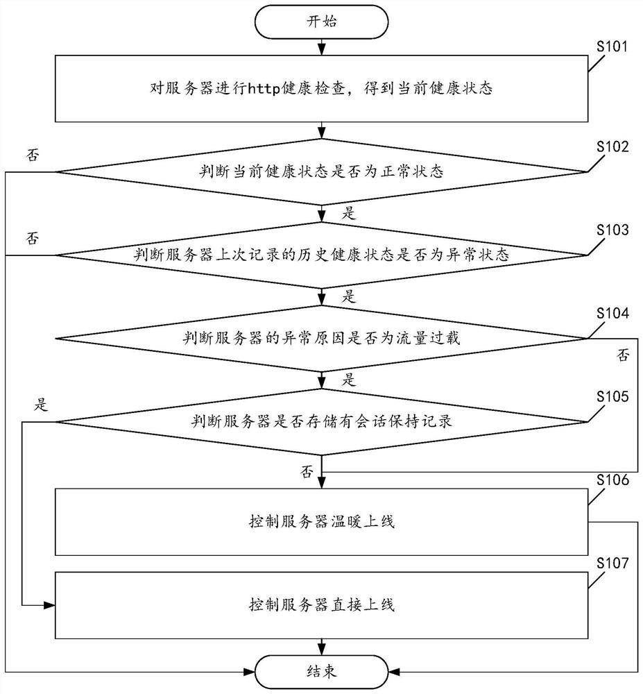 Server online control method and device