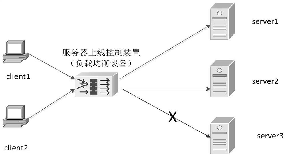 Server online control method and device