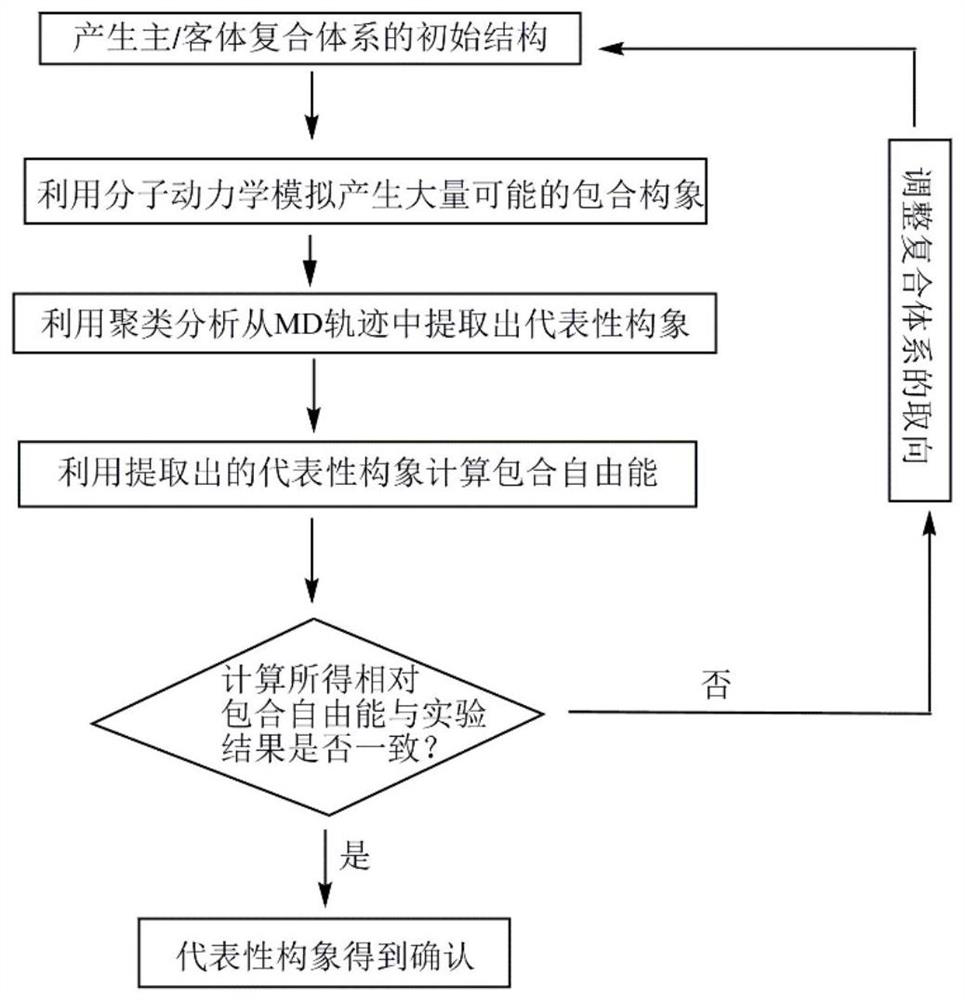 MD/QM/CSM verification method of self-assembled supramolecular material