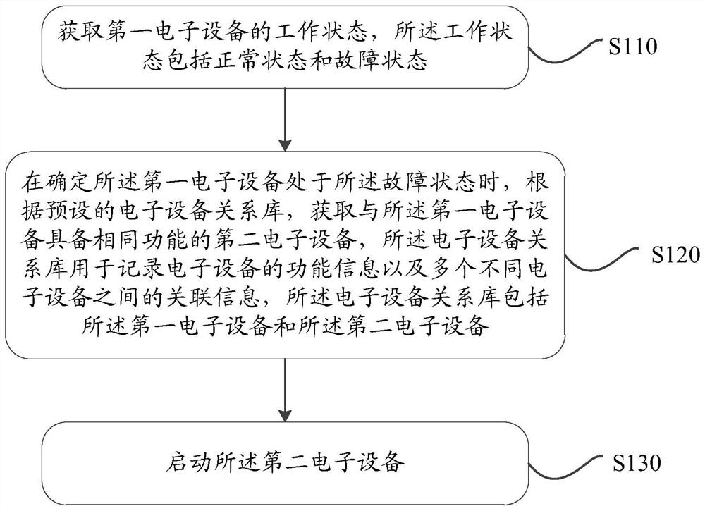 Electronic equipment control method and device