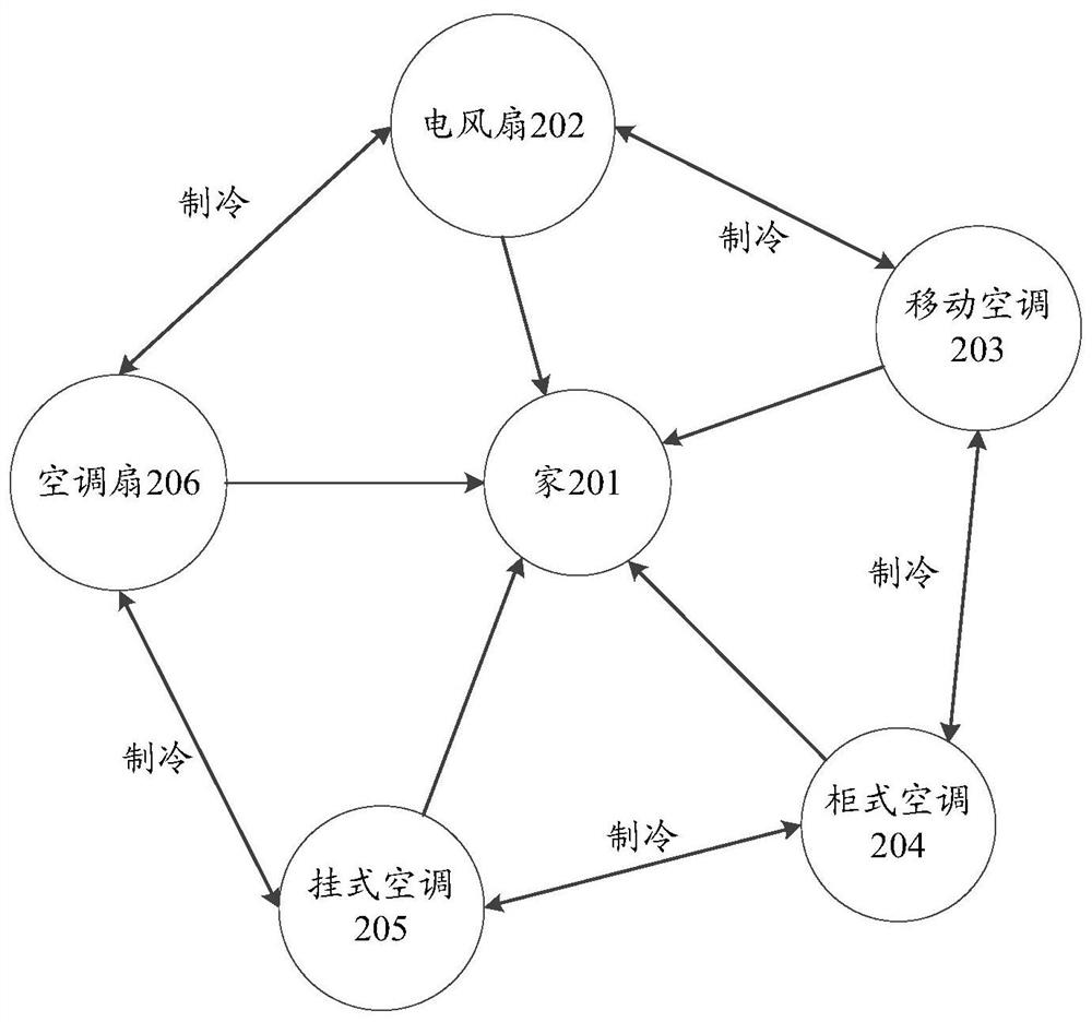 Electronic equipment control method and device