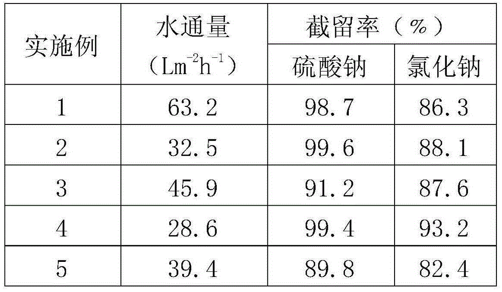 Preparation method of a novel polyamide composite separation membrane