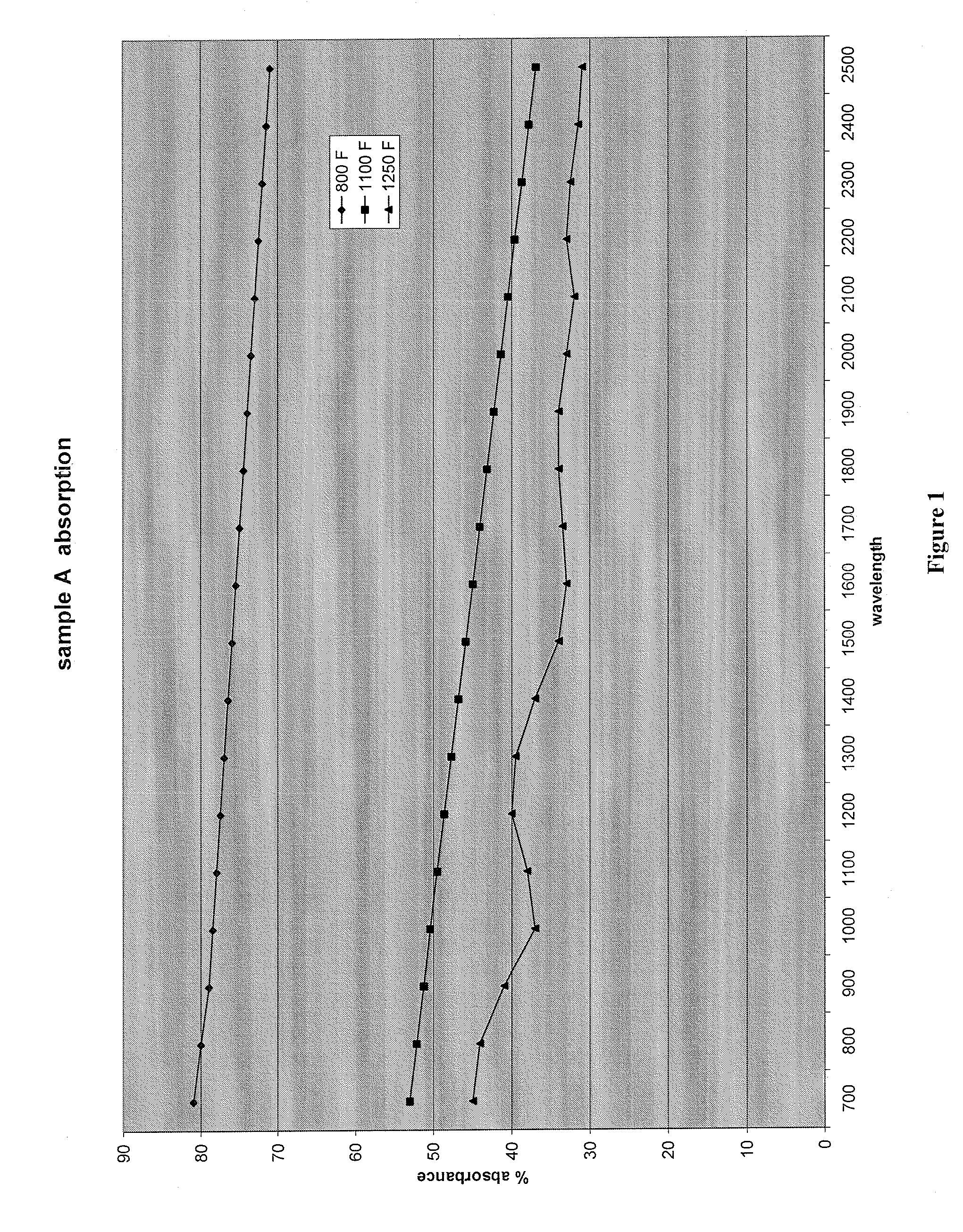 Ultra Low-Emissivity (Ultra Low E) Silver Coating