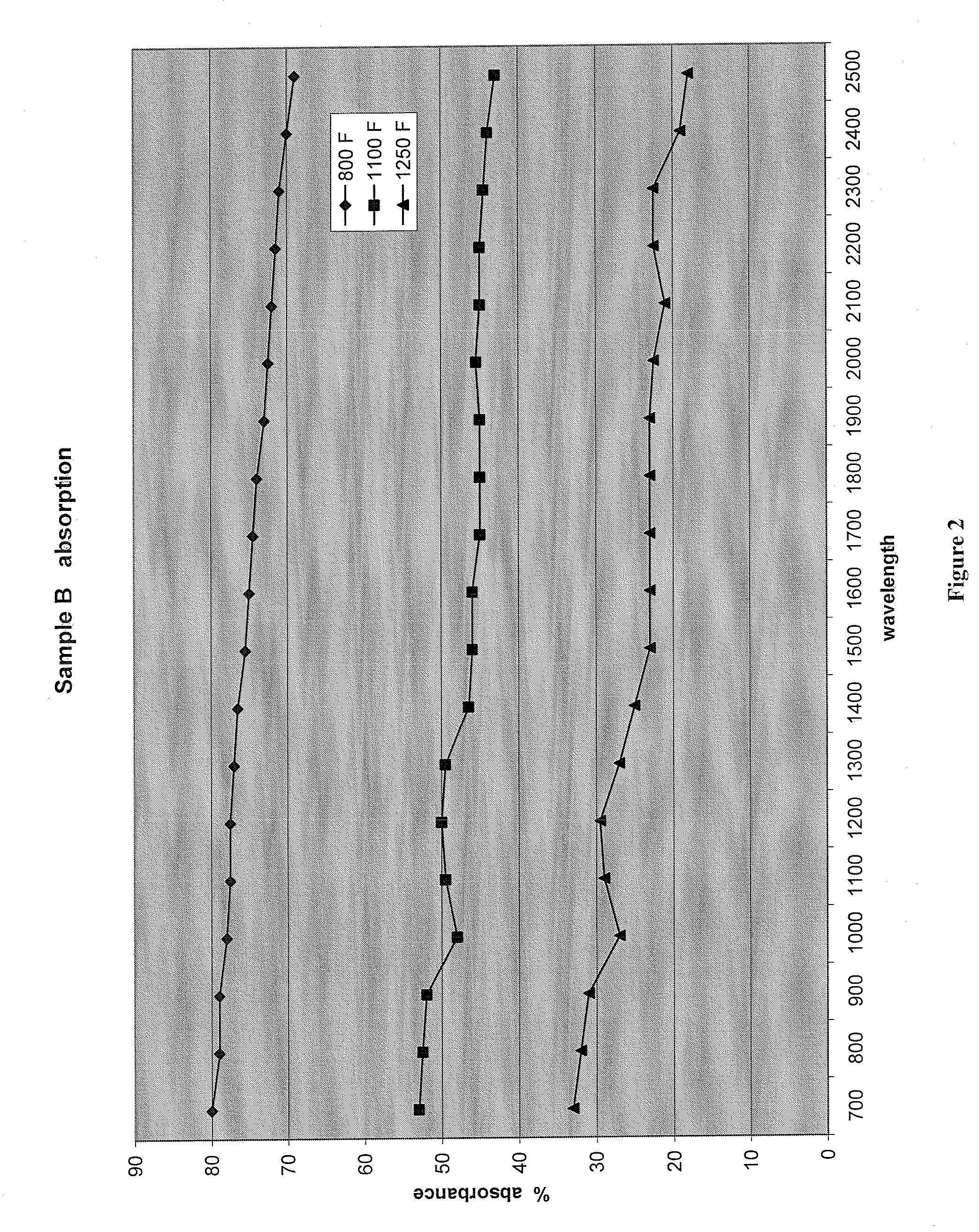 Ultra Low-Emissivity (Ultra Low E) Silver Coating