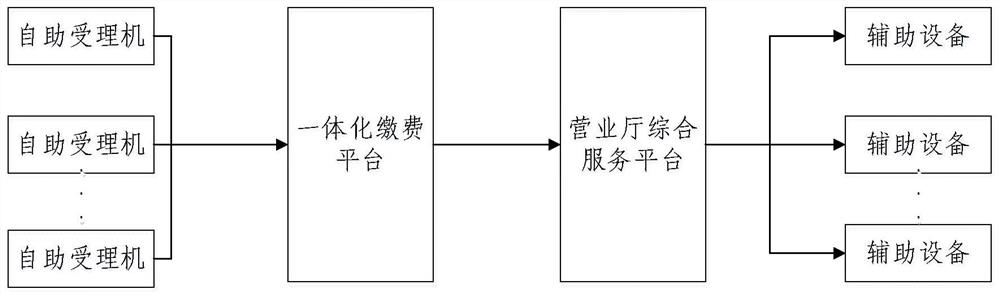 Comprehensive service system of power supply business hall based on ubiquitous power Internet of things technology