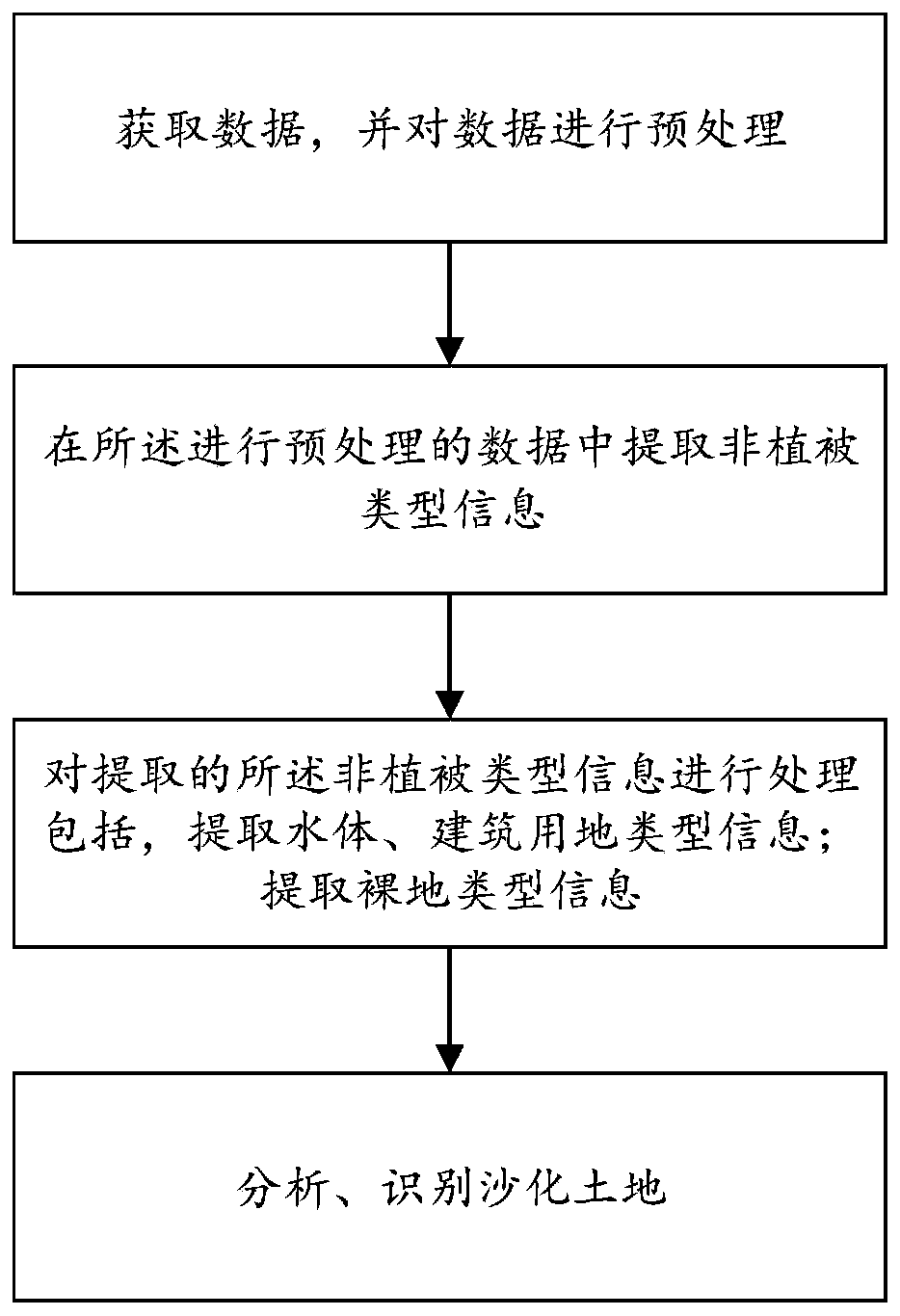 Desertificated land remote sensing rapid identification method