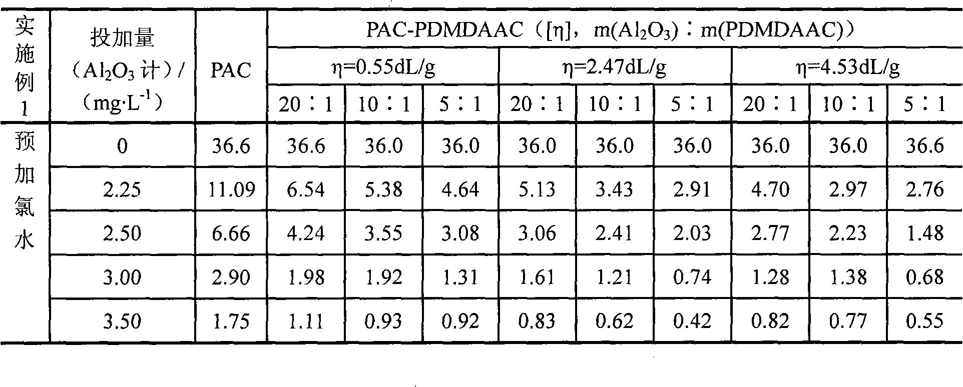 Polyaluminium chloride e-poly-dimethyl-diallyl-ammonium chloride composite flocculent, preparation and use method thereof