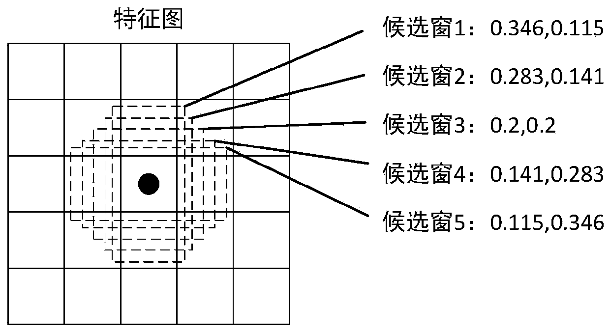 A video target detection method based on a depth feature pyramid and tracking loss