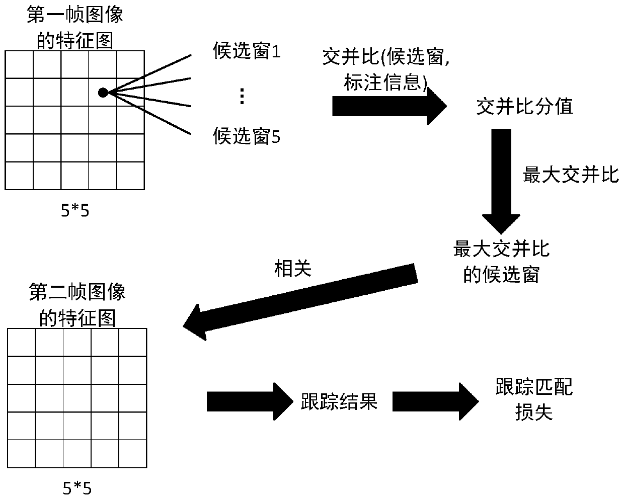 A video target detection method based on a depth feature pyramid and tracking loss