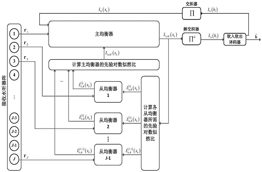 Soft-in soft-out self-iterative soft equalization underwater acoustic communication method based on receiving hydrophone array