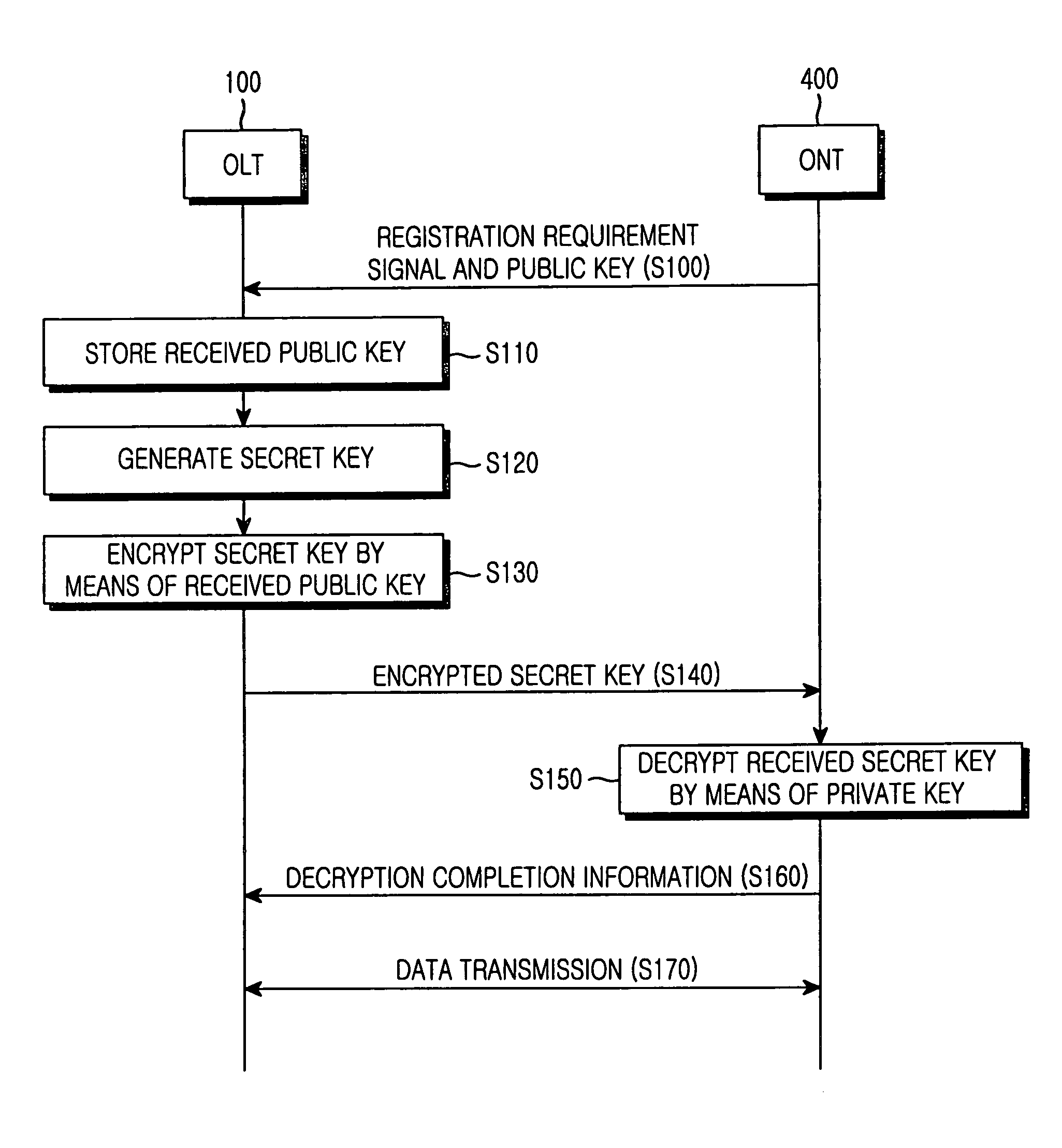 Gigabit Ethernet-based passive optical network and data encryption method