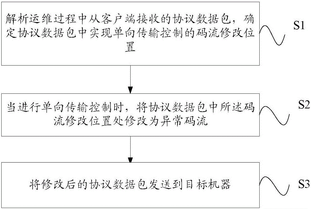 Transmission control method and device