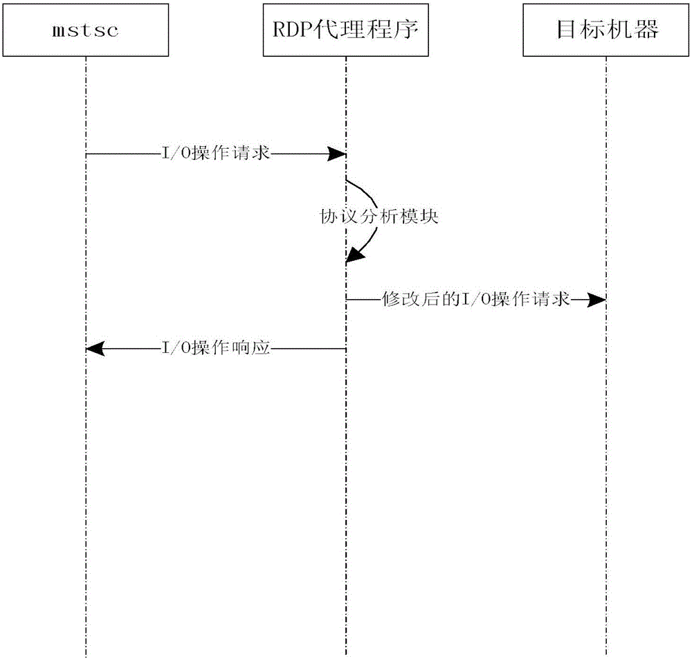 Transmission control method and device