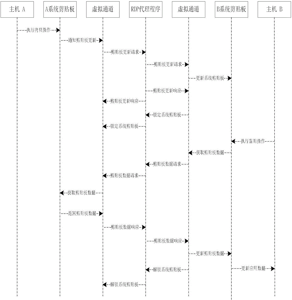 Transmission control method and device