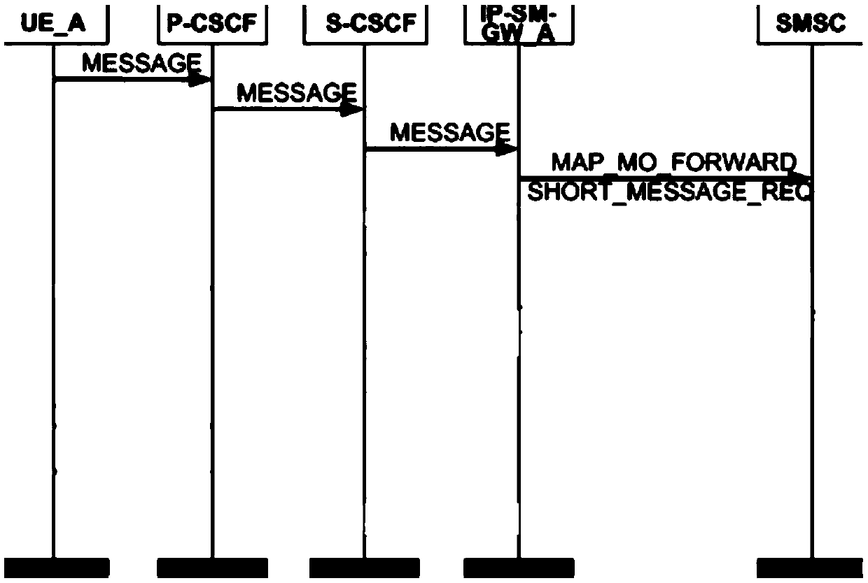 IP short message gateway load imbalance processing method and device, equipment and medium