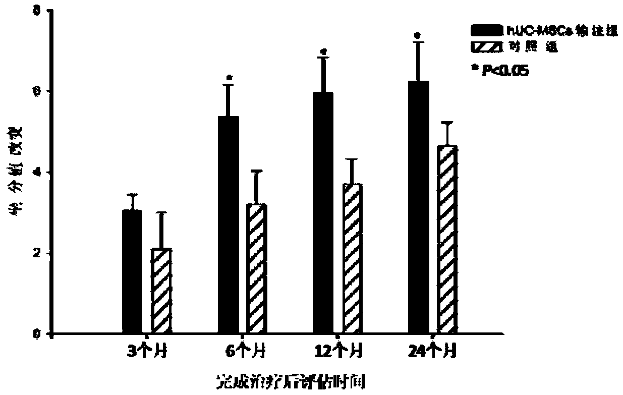 Application of human umbilical cord mesenchymal stem cells in preparing drugs for treating cerebral palsy and culture method