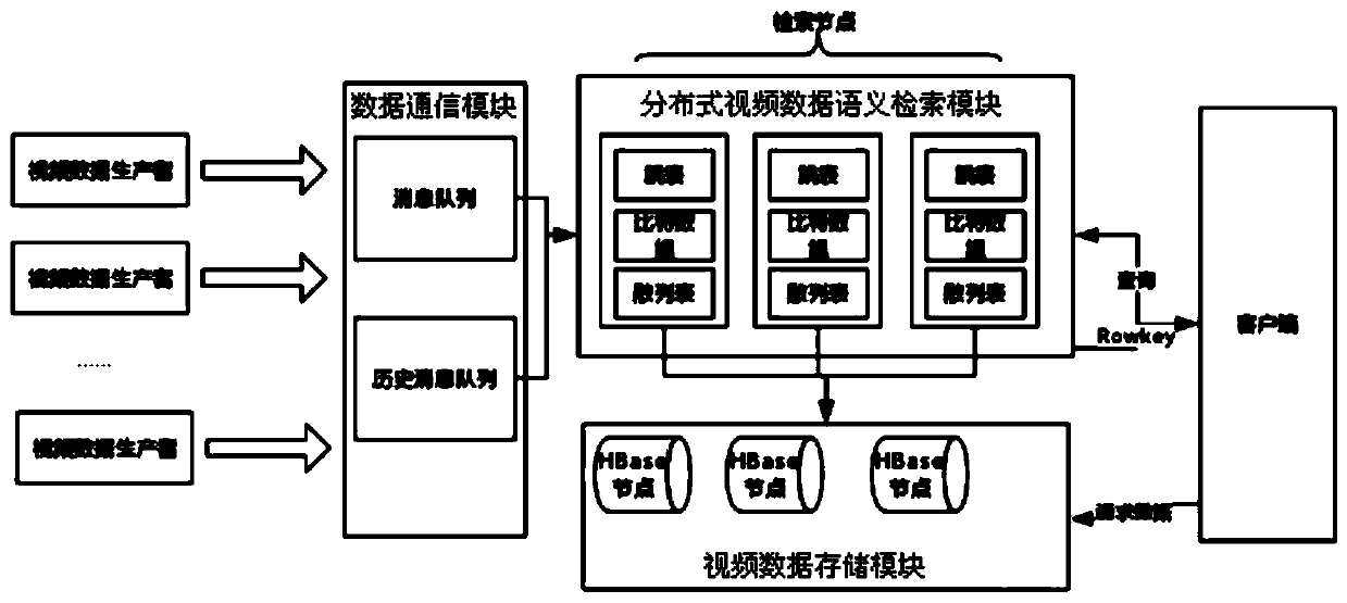 Distributed Traffic Surveillance Video Data Storage and Fast Retrieval System