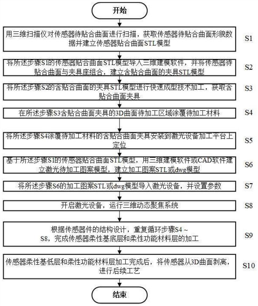 Laser conformal manufacturing method of three-dimensional curved surface of flexible sensor