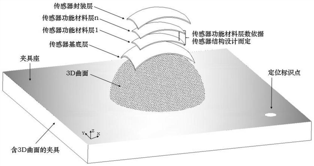 Laser conformal manufacturing method of three-dimensional curved surface of flexible sensor