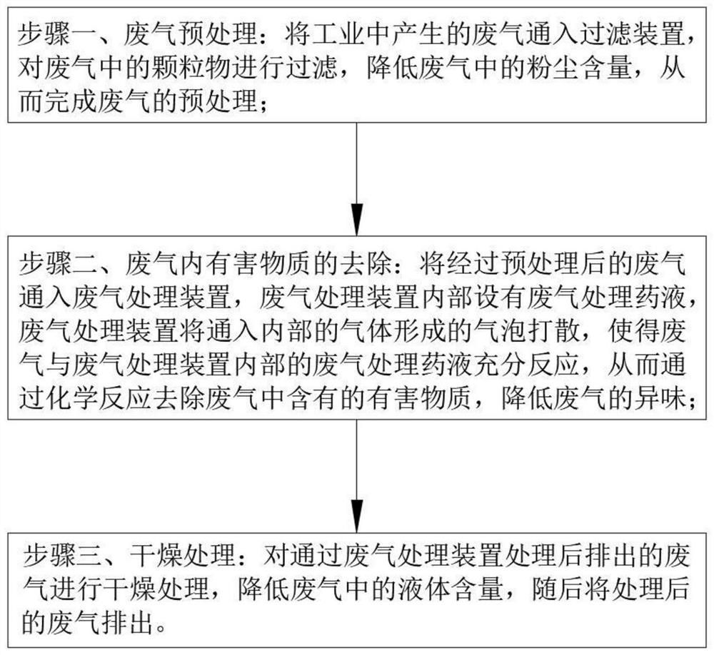 Environment-friendly industrial waste gas treatment process