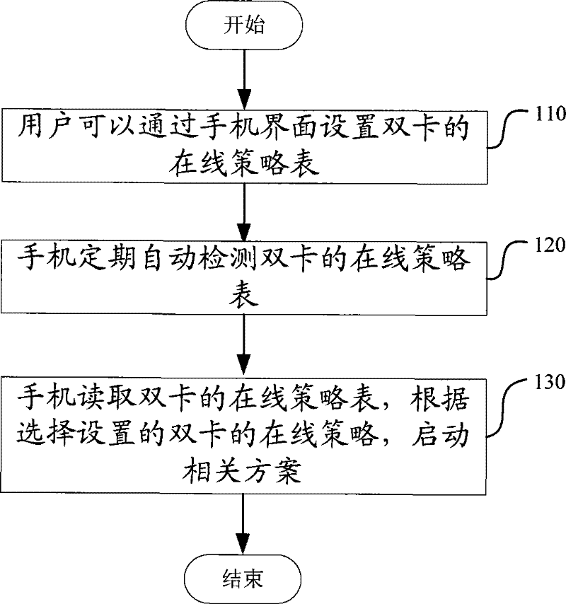 Method for automatically time division staying on line by dual-card mobile phone