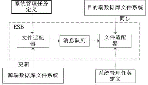 Remote file synchronizing method realized based on distributed enterprise service bus