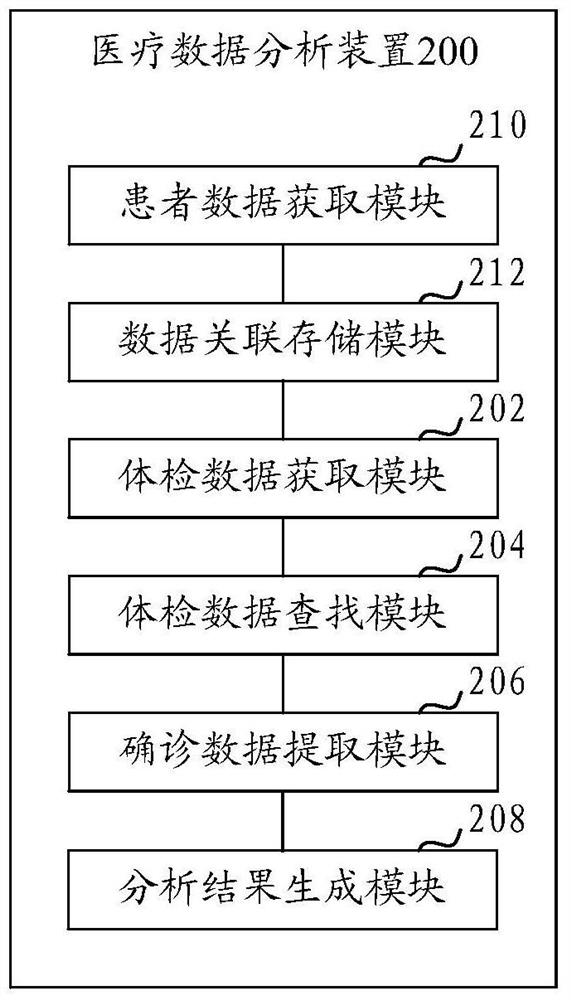 Medical data analysis system and device for automatic diagnosis and treatment based on big data