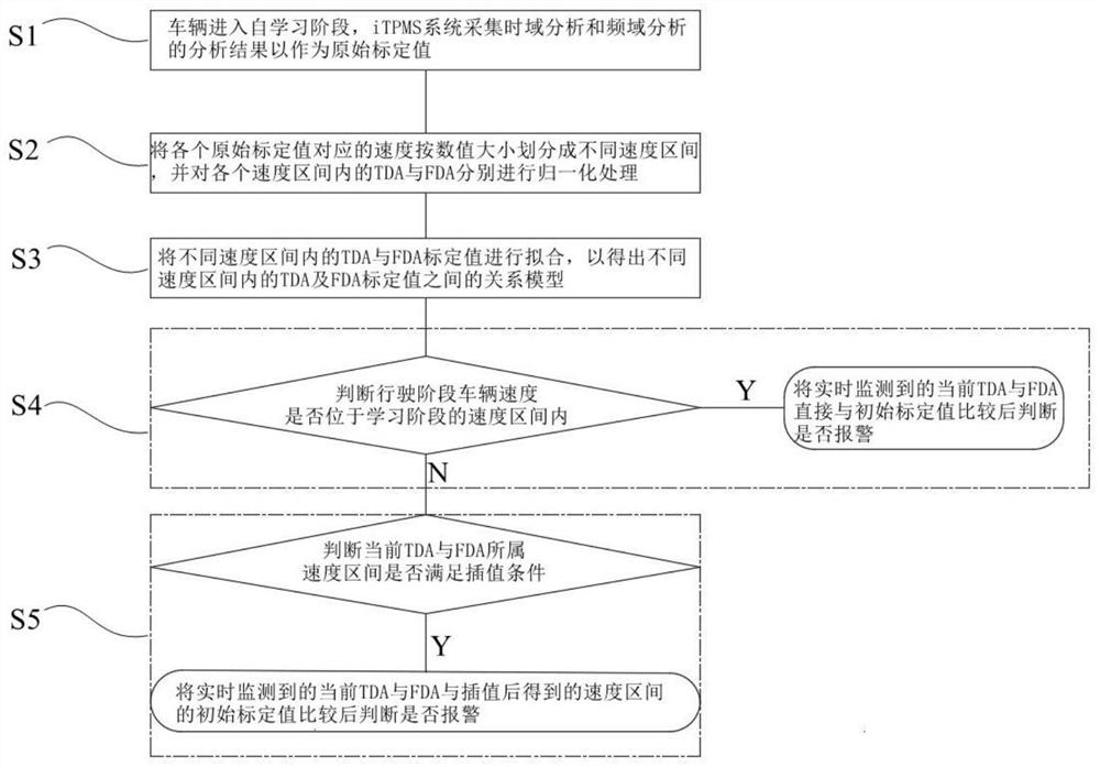 Indirect tire pressure monitoring calibration method based on speed interval interpolation