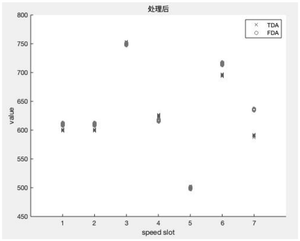 Indirect tire pressure monitoring calibration method based on speed interval interpolation